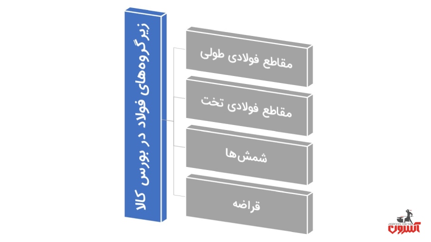 زیرگروه‌های فولاد در بورس کالا